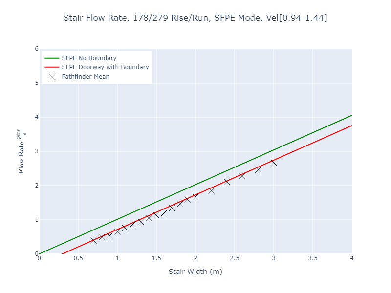 plot graph vnv results flow stair sfpe dist 2022 2