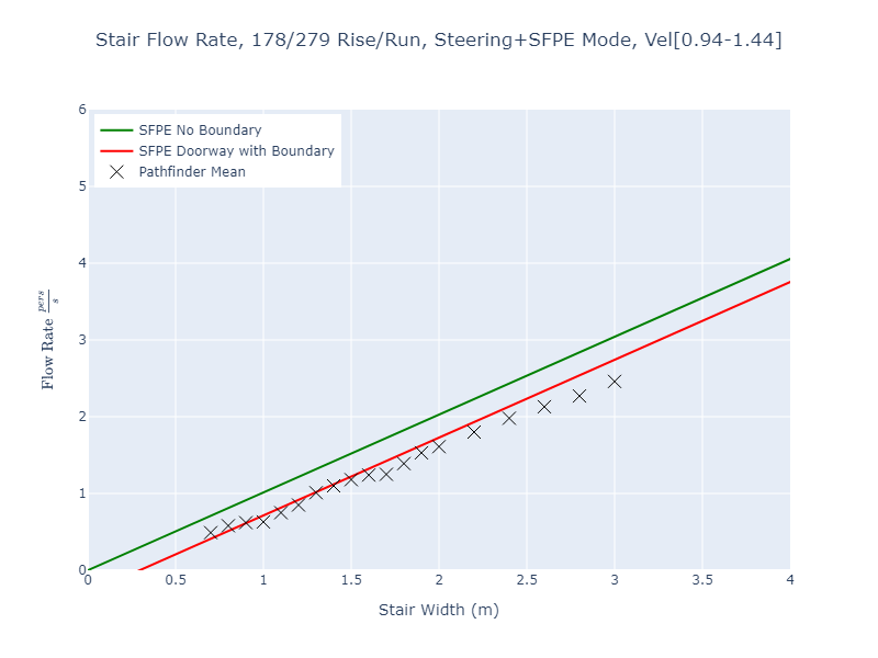 plot graph vnv results flow stair sfpe steering dist 2022 3