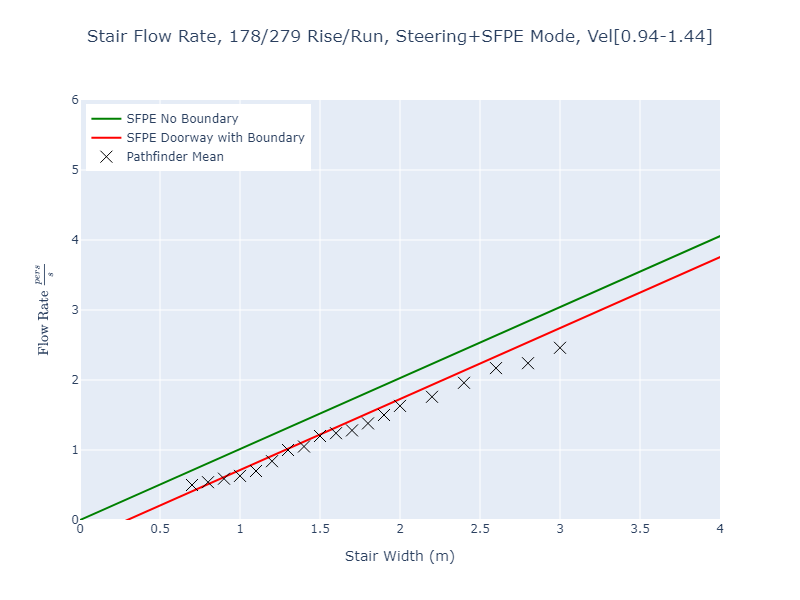 plot graph vnv results flow stair sfpe steering dist 2023 3