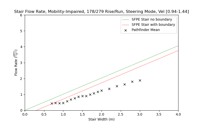 plot graph vnv results flow stair steering impaired dist 2021 1