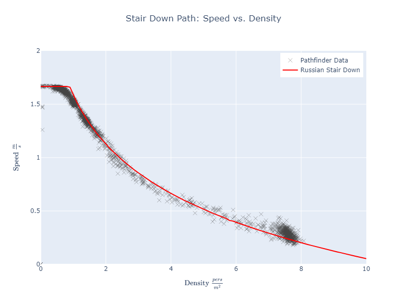 plot graph vnv results sd m1 stair down 2022 2