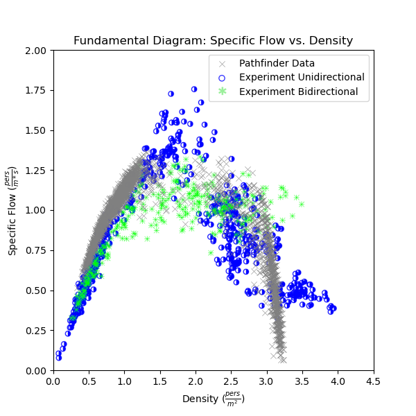 plot graph vnv speed density experiment results flow vs density 2020 4