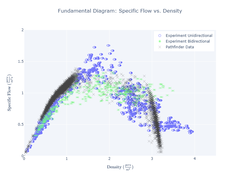 plot graph vnv speed density experiment results flow vs density 2022 2