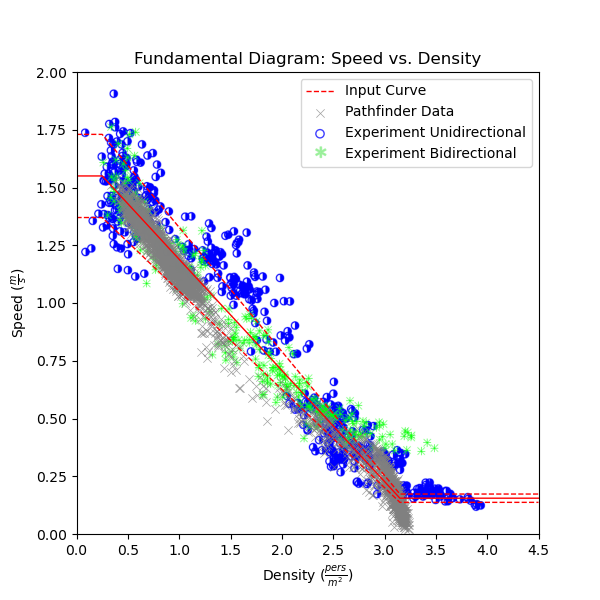 plot graph vnv speed density experiment results speed vs density 2021 1