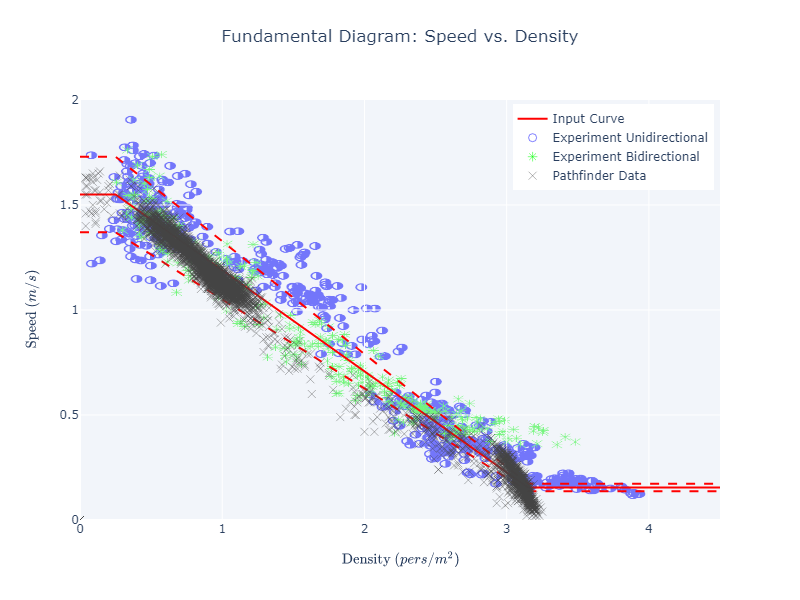 plot graph vnv speed density experiment results speed vs density 2022 2