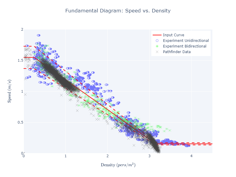 plot graph vnv speed density experiment results speed vs density 2022 3