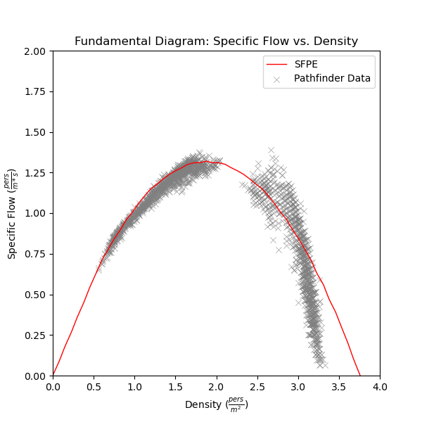plot graph vnv speed density specific flow sfpe constant flow vs density 2021 2