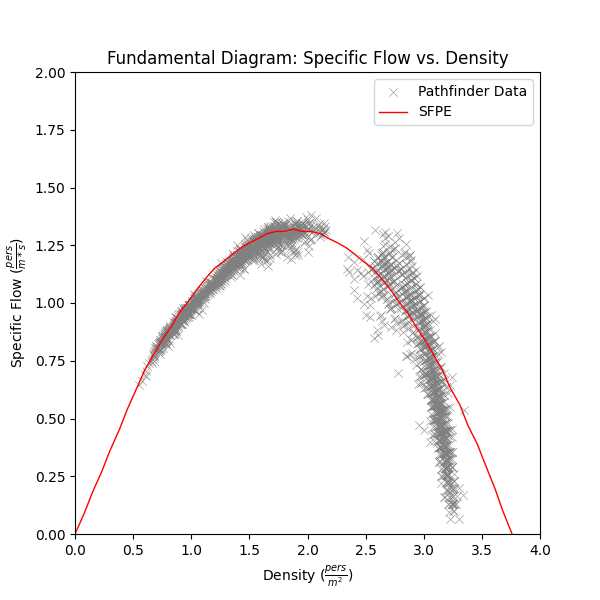 plot graph vnv speed density specific flow sfpe constant flow vs density 2022 1