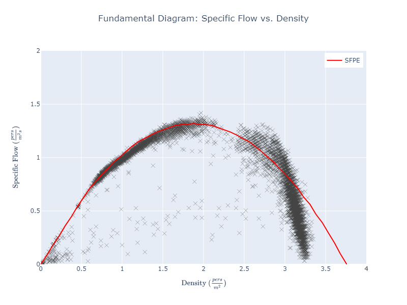 plot graph vnv speed density specific flow sfpe constant flow vs density 2022 2
