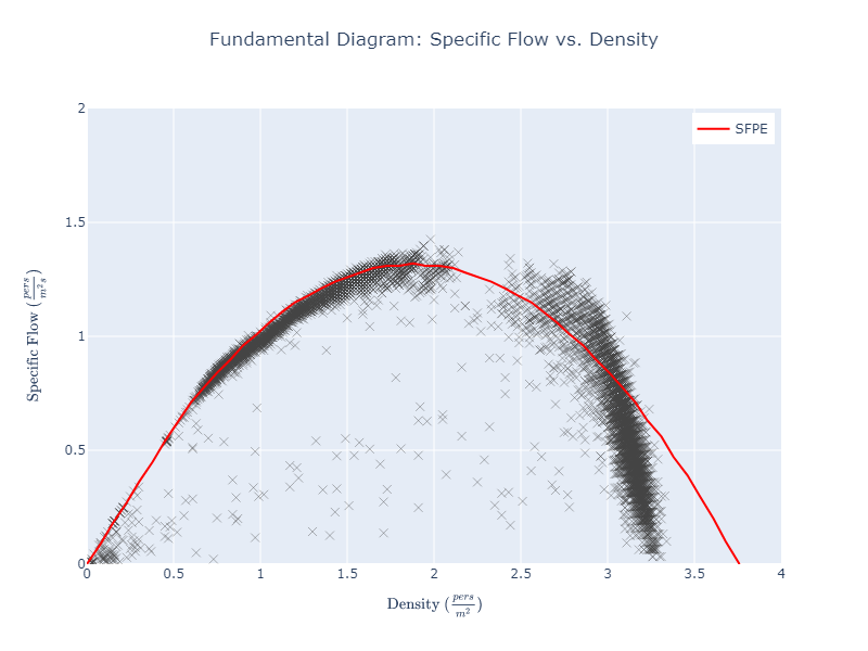 plot graph vnv speed density specific flow sfpe constant flow vs density 2023 3