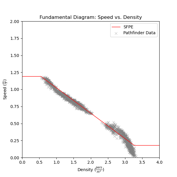plot graph vnv speed density specific flow sfpe constant speed vs density 2020 4