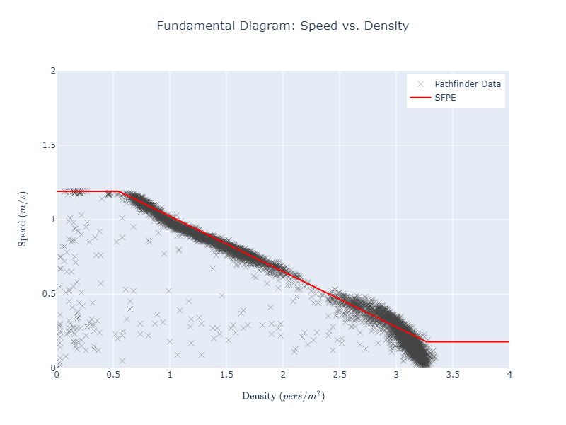 plot graph vnv speed density specific flow sfpe constant speed vs density 2022 3