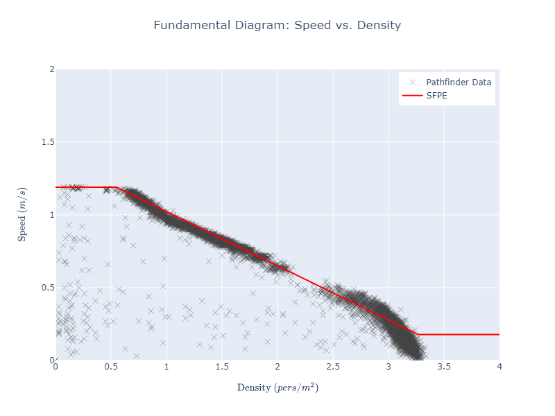 plot graph vnv speed density specific flow sfpe constant speed vs density 2023 3