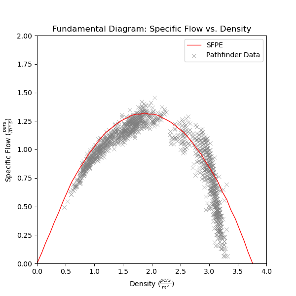 plot graph vnv speed density specific flow sfpe uniform flow vs density 2020 4