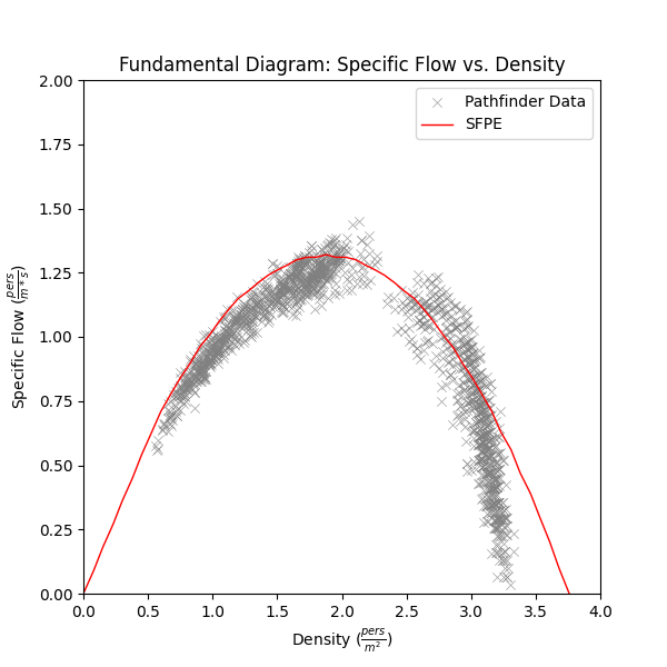 plot graph vnv speed density specific flow sfpe uniform flow vs density 2022 1