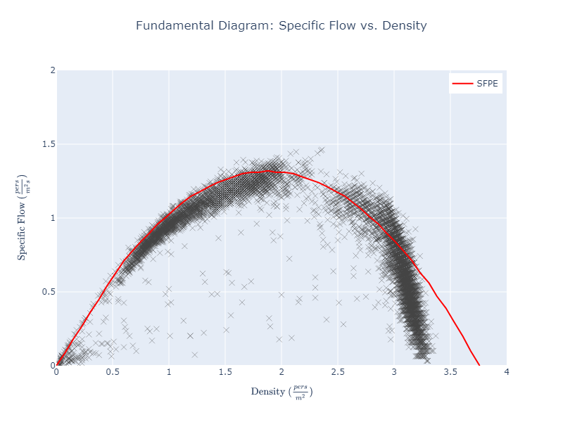 plot graph vnv speed density specific flow sfpe uniform flow vs density 2022 3