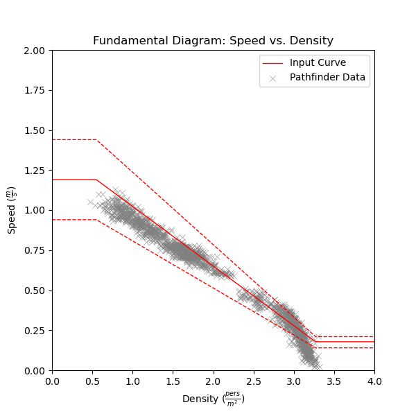 plot graph vnv speed density specific flow sfpe uniform speed vs density 2020 4
