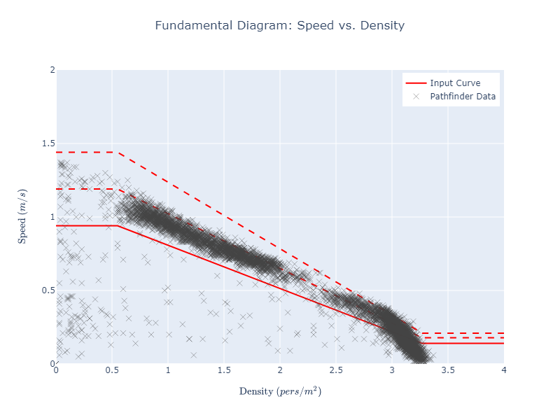 plot graph vnv speed density specific flow sfpe uniform speed vs density 2022 3