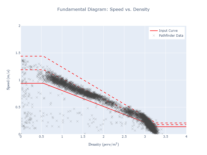 plot graph vnv speed density specific flow sfpe uniform speed vs density 2023 3