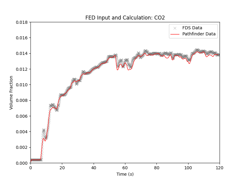 plot graph vnv stationary fed results co2 2022 1