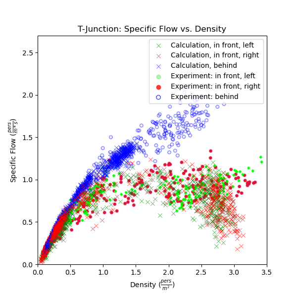 plot graph vnv t junction fund diag results flow vs density 2021 1
