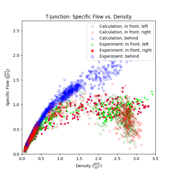 plot graph vnv t junction fund diag results flow vs density 2022 1
