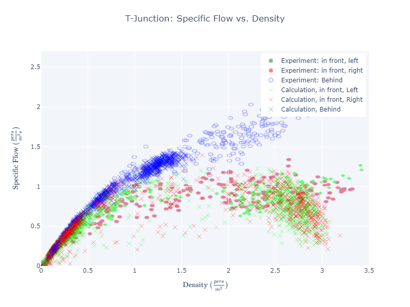 plot graph vnv t junction fund diag results flow vs density 2023 3