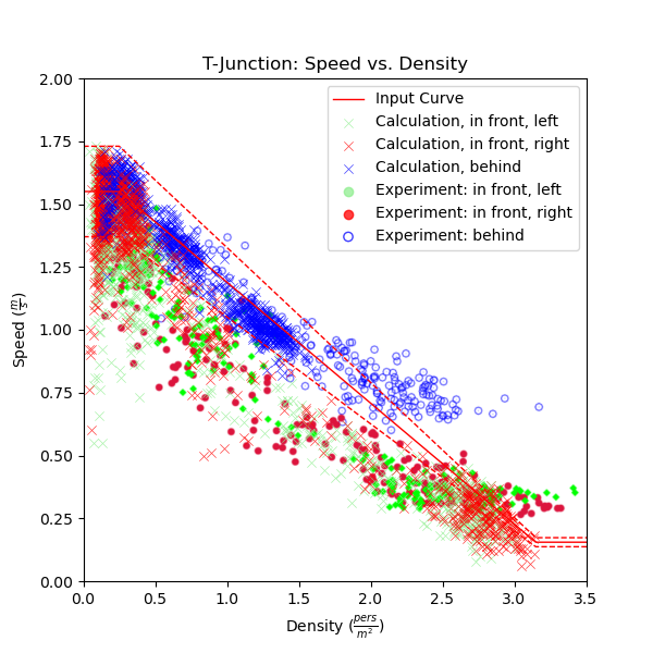 plot graph vnv t junction fund diag results speed vs density 2020 4