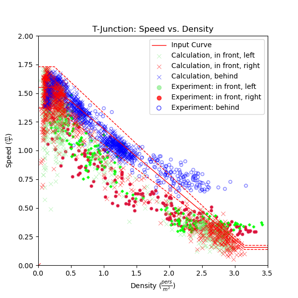 plot graph vnv t junction fund diag results speed vs density 2021 4