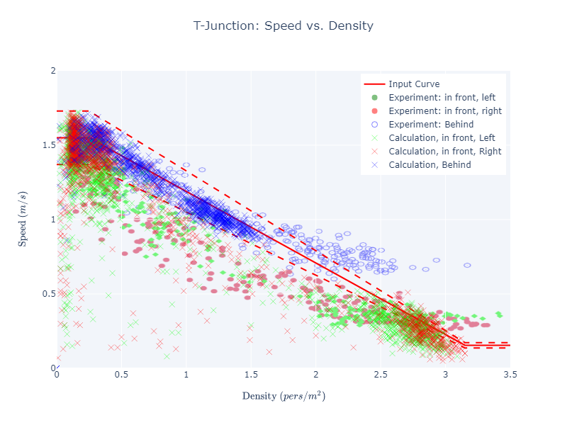 plot graph vnv t junction fund diag results speed vs density 2022 2