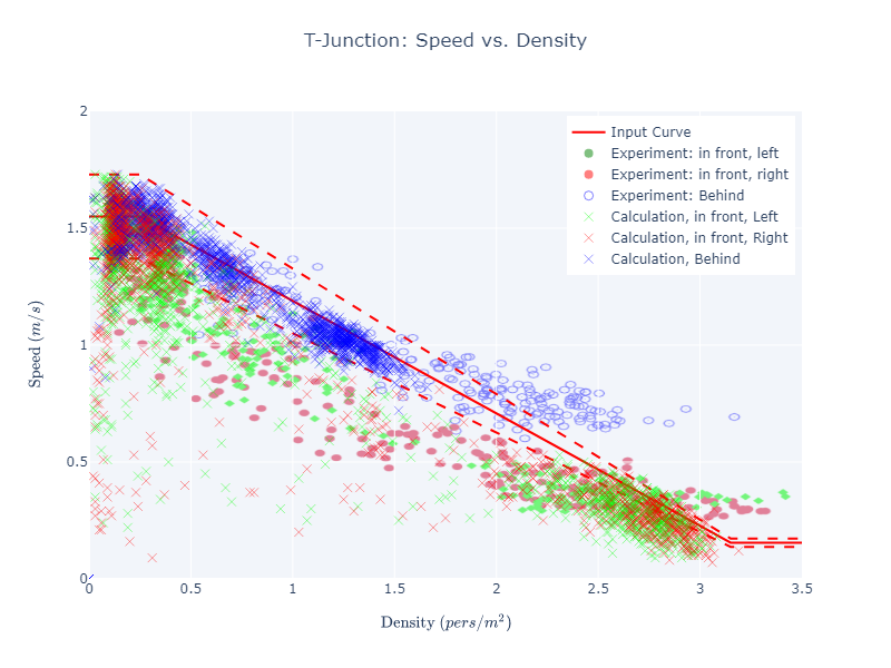 plot graph vnv t junction fund diag results speed vs density 2023 3