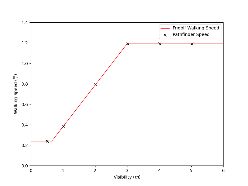 plot graph vnv walking speed vs visibility results 2021 1