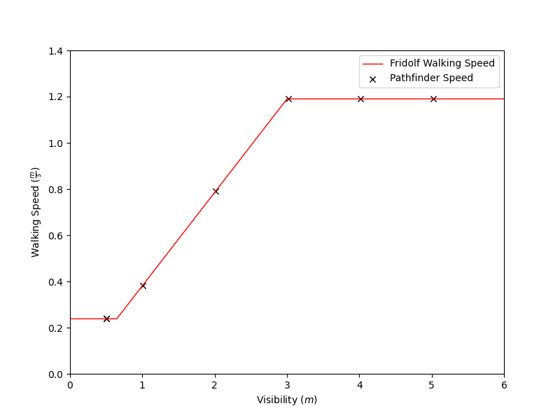 plot graph vnv walking speed vs visibility results 2022 1