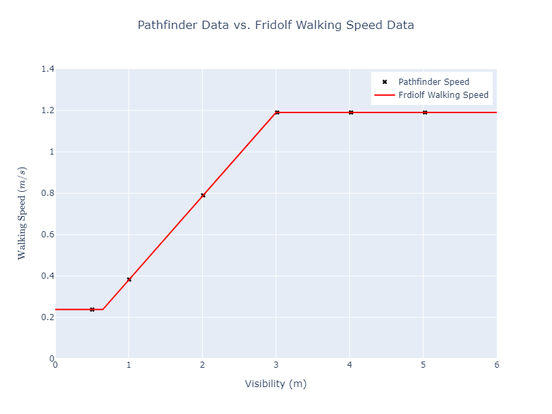 plot graph vnv walking speed vs visibility results 2023 2