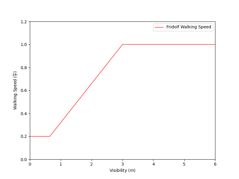 plot graph vnv walking speed vs visibility 2020 4