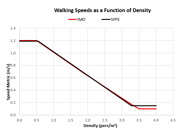 plot walking speeds function density