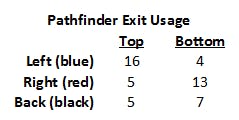 Pathfinder occupant door selection based on starting position.