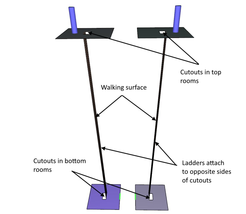 Figure 3: Model of ladders connecting two rooms.